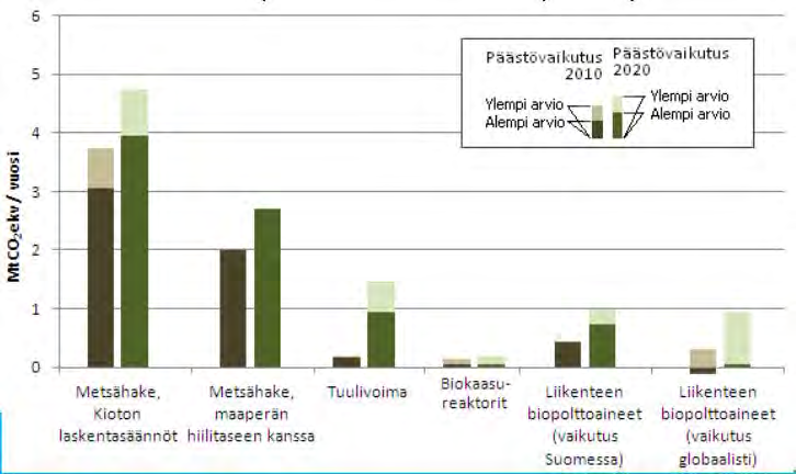 Uusiutuva energia - päästönvähennykset Ref. LINDROOS, T.J., MONNI, S., HONKATUKIA, J., SOIMAKALLIO, S., SAVOLAINEN, I. 2012.