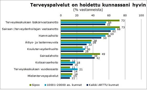 Tuloksia Viimeisimmässä keskisuurten kuntien tarvevakioidussa kustannusvertailussa Sipoon SoTe toiseksi paras Viimeisimmässä Kuntaliiton Arttu kuntalaiskyselyssä huipputulokset Tuloskehitys: -2,3M