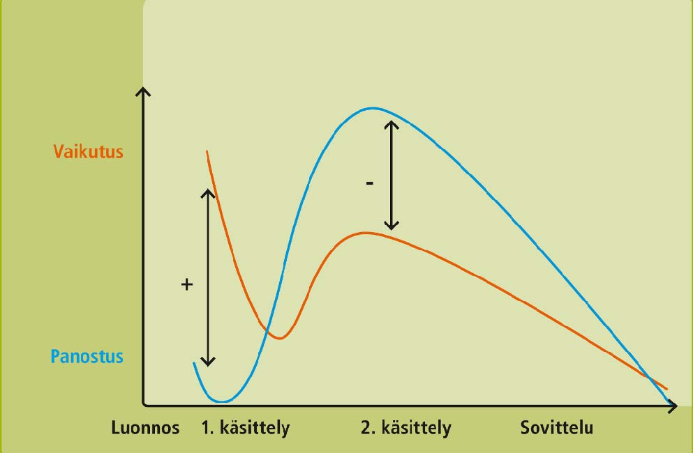 Vaikuttamisen ajoittaminen