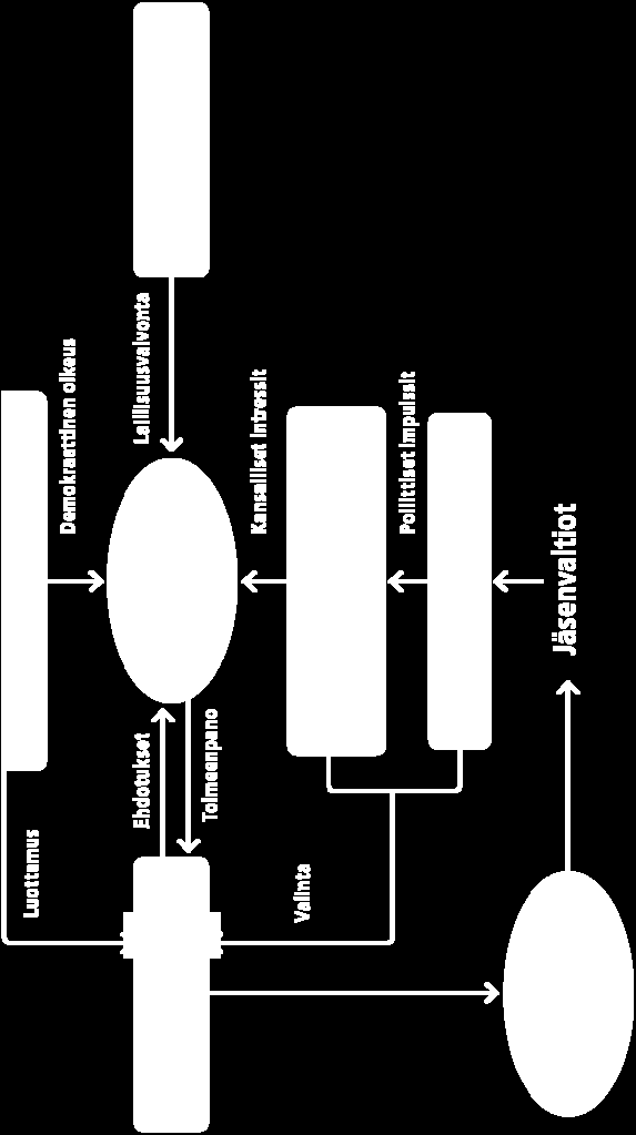 Euroopan unionin toimielimet ja päätöksentekojärjestelmä Lähde: