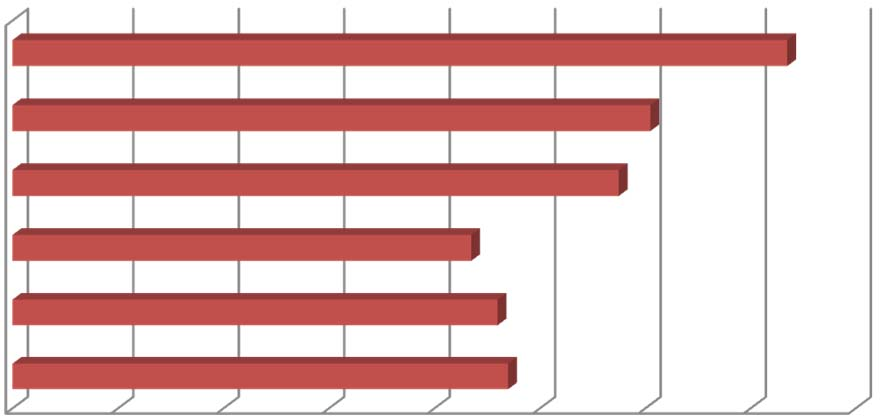 2.2.3 Myönnettyjen televalvontavaatimusten/-päätösten lukumäärät vuosina 2010-2015 Myönnettyjen televalvontavaatimusten ja päätösten lukumäärät 110 112 106 137 143 2010 2011 2012 2013 2014 2015 100