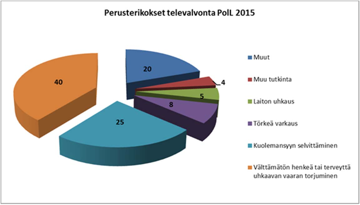 Kaavio 21. Perusterikokset televalvonnassa rikoslajeittain vuonna 2015 2.2.6.