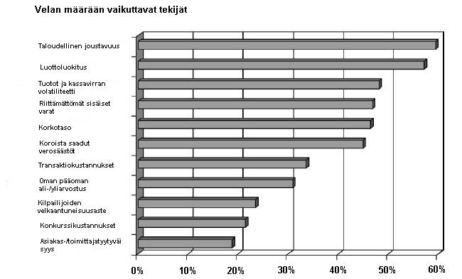 35 joissa verohyötykannustimet ovat myös luonnollisesti suuremmat. Kuvioon 4. on kasattu kaikki tutkimuksessa esitetyt velan määrään vaikuttavat tekijät: Kuvio 4.