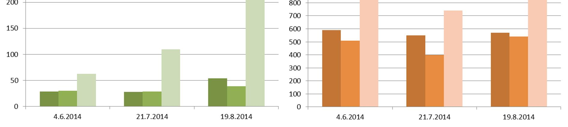 9 edelliskesistä (Kuva 3.5). Typpipitoisuus (55 59 µg/l) oli kesiin 212 ja 213 nähden matalampi (Kuva 3.5). Nitraatteja oli päällysvedessä vielä kesäkuun alussa, mutta heinäkuuhun mennessä ne olivat ehtyneet ja typestä oli puutetta.