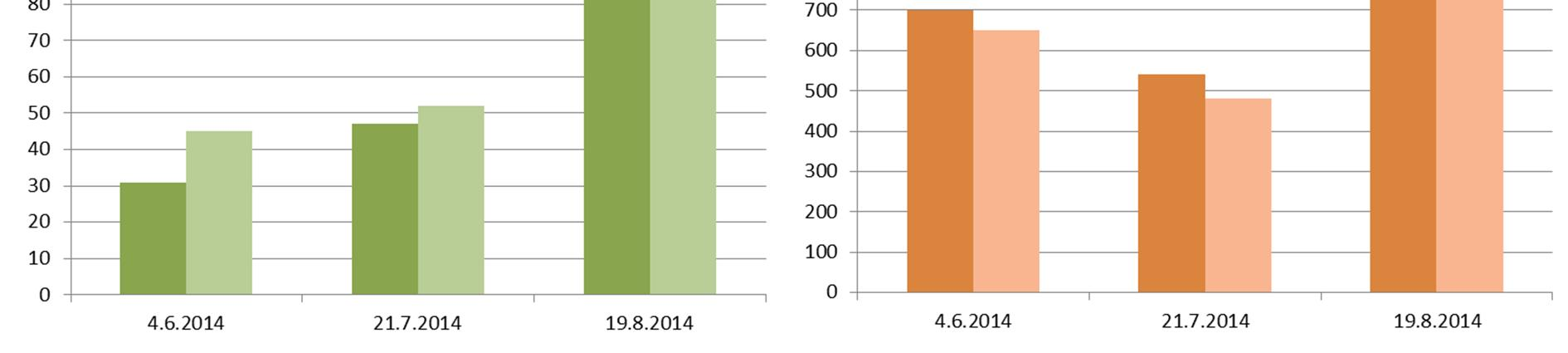 16 Kuva 3.14. Lippajärven fosfori- ja typpipitoisuus eri syvyyksillä kesällä 212 ja 213. Lippajärven kasviplanktonbiomassa oli heinäkuussa 6724 µg/l eli rehevyyttä kuvaavalla tasolla (=eutrofia).