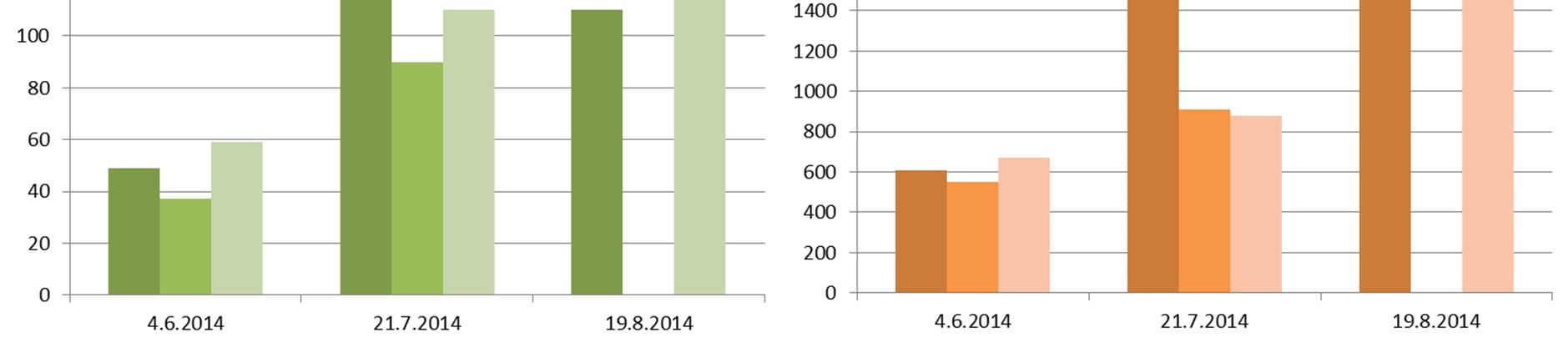 22 Kuva 3.21. Espoon Pitkäjärven fosfori- ja typpipitoisuus eri syvyyksillä kesällä 212 214.