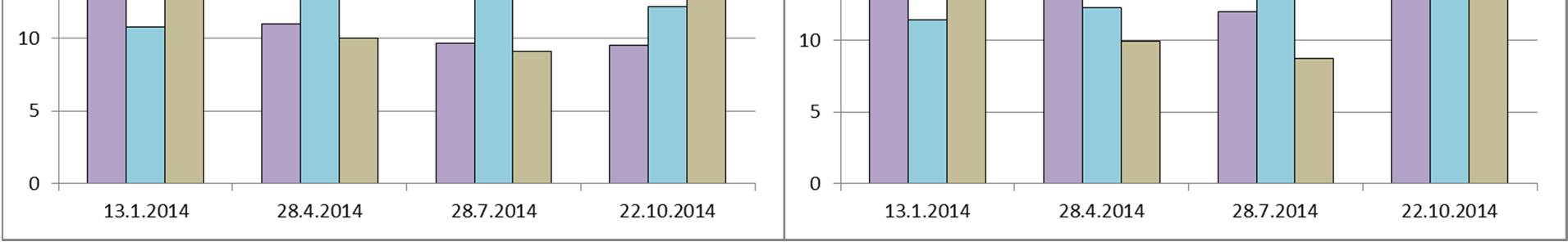 51 Kuva 4.5. Gumbölenjoen (joki 6) ja Mankinjoen (joki 7) sameus, sähkönjohtavuus ja COD Mn vuonna 214. ms/m Sähkönjohtavuus eri ajankohtina 21-214 25 Gumbölenjoki 6 Mankinjoki 7 2 15 1 5 22.1.214 28.