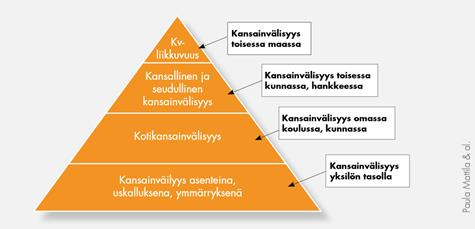 Kansainvälisyyden yksilön tasolla tulisi saavuttaa jokainen Loimaan lukion opiskelija.