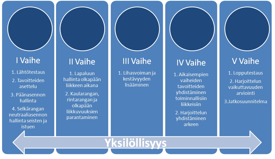 58 TAULUKKO 4. Harjoitusohjelman vaiheet ja niiden tavoitteet. 11 Yhteenveto opinnäytetyökysymysten vastauksista Opinnäytetyön tavoitteena oli luoda fysioterapeuttinen palvelutuote.