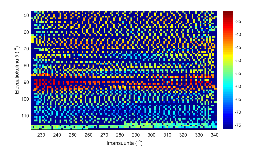 18 Kuva 10: Mittauksesta saatu raakadata vaatiokulmille θ [61, 141 ]. Minimilentokorkeuden ollessa 18 m AGL jouduimme kuitenkin pienentämään elevaatiokulmiksi θ [61, 131 ].