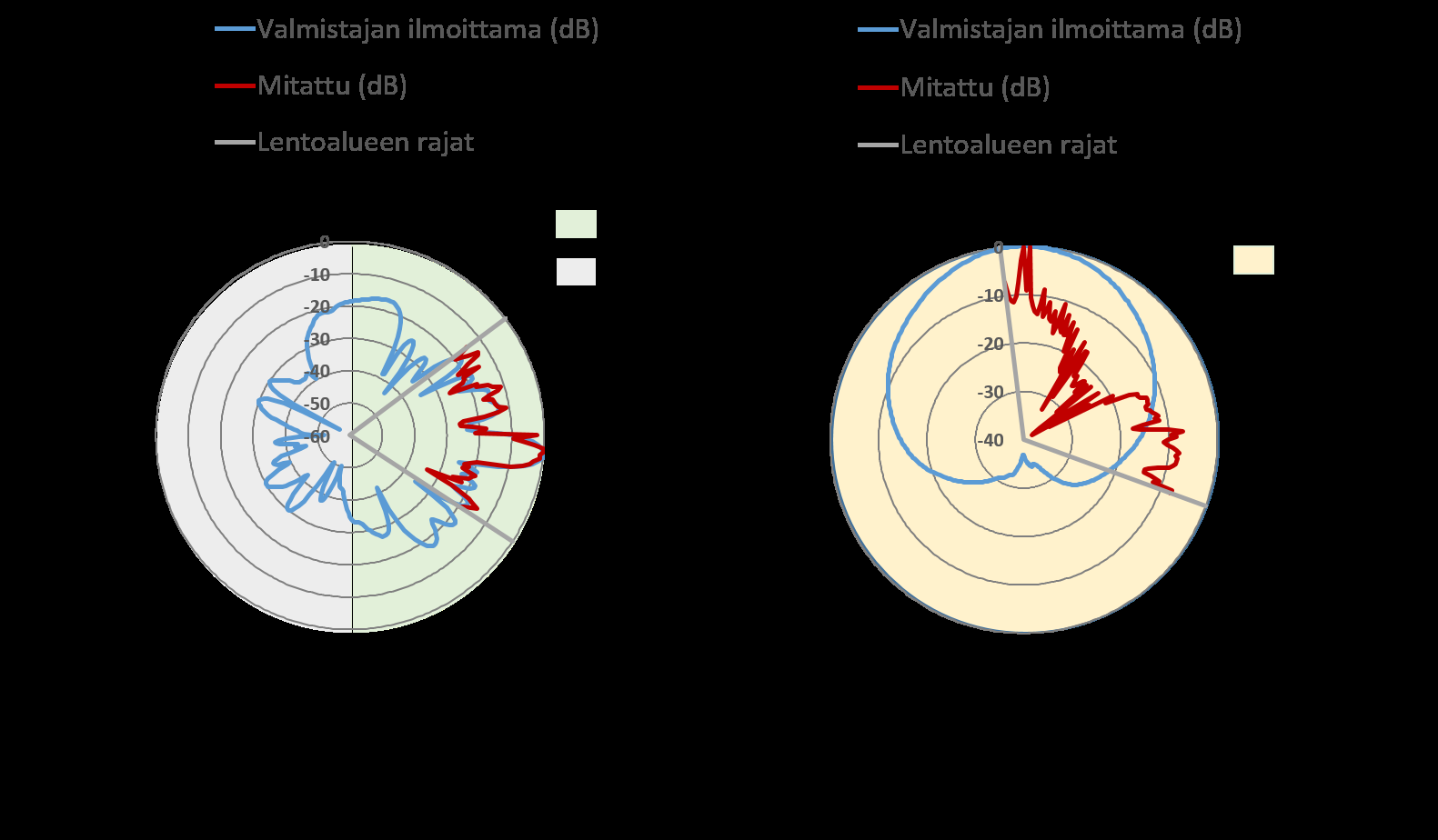 22 4.4 Virhetekijät Kuva 14: Ehdotus antennin todelliselle suunnalle 4.4.1 GPS-paikannuksesta johtuvat virheet Tarkasteltaessa Kuvaa 10 on selvästi huomattavissa, ettei kopteri ole lentänyt täydellisesti vakiokorkeudella olevia tasoja.