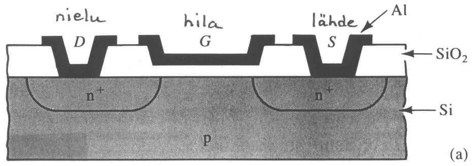 8.3 METALLI-ERISTE-PUOLIJOHDE FET 14 Metal-Insulator-Semiconductor FET-MISFET Metal-Oxide-Semiconductor FET-MOST tai -MOSFET n-kanava FET:n tapauksessa p-tyyppiseen pohjaan on muodostettu kaksi