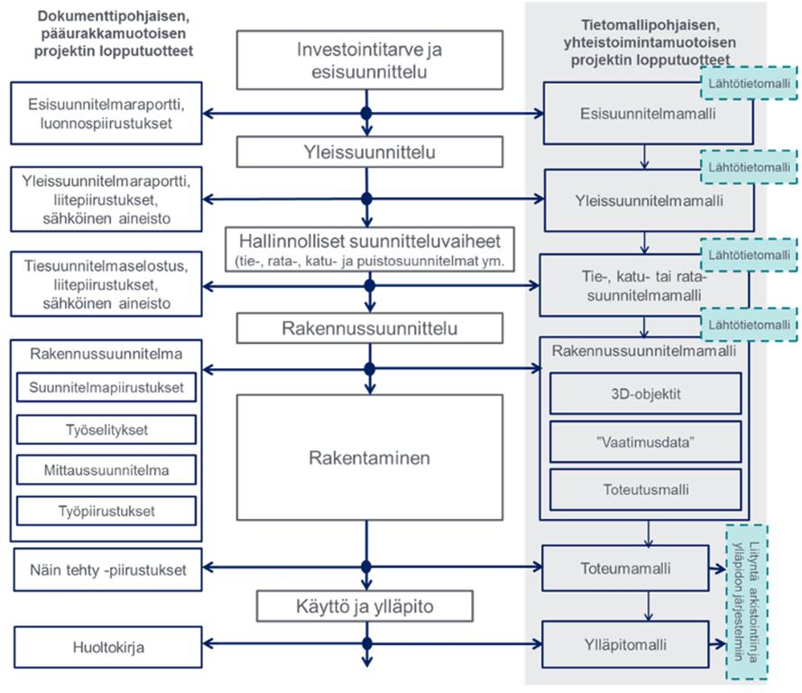 6 Kuva 2. Väylähankkeen eteneminen ja siihen liittyvät tietomallit (InfraBIM 2015, osa 1) Esisuunnittelu Esiselvitysvaihe saattaa sisältää laajuudeltaan monen eri tason selvityksiä.