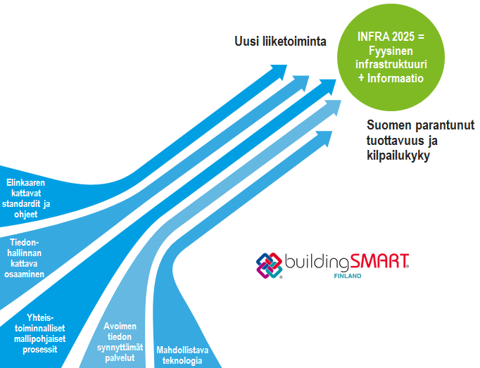 27 BuildingSMART Finland on luonut vision alan kehitykselle Suomessa seuraavaksi kymmeneksi vuodeksi.