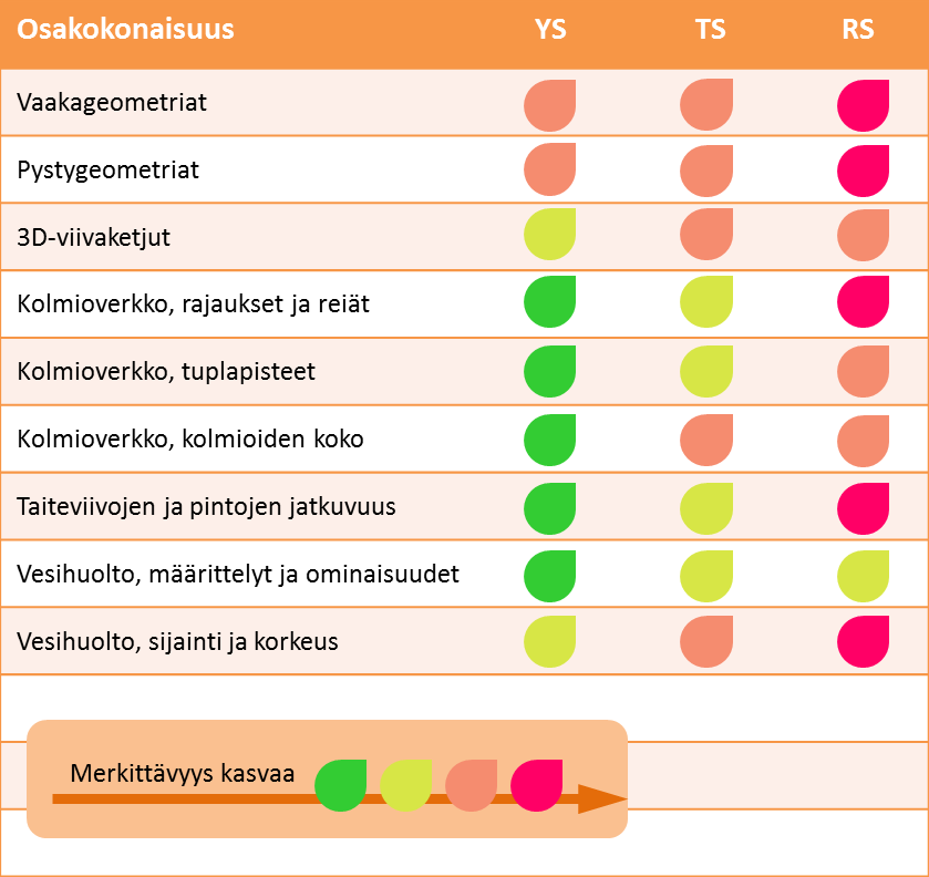 56 4.5 Virheiden ja puutteiden merkittävyys hankevaiheittain Asiantuntijoiden mielipiteet haastatteluissa olivat joidenkin aiheiden kohdalla yhteneväiset, kun taas joissain asioissa mielipiteet