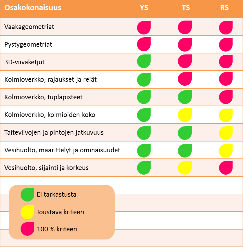 62 Kuva 34. Ehdotus automatisoidun tarkastuksen kohteiksi eri hankevaiheissa Vaaka- ja pystygeometriat ehdotetaan tarkastettaviksi kaikissa hankevaiheissa 100 % kriteerillä.