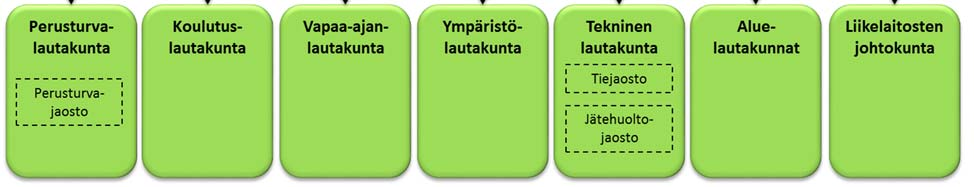 Luottamushenkilöorganisaatio vuonna 2016 (Huom. nykyinen organisaatiojako) Kuvio 14. Rovaniemen kaupungin luottamushenkilöorganisaatio.