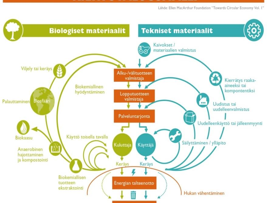 Kiertotalousmalli Kaatopaikka Resurssitehokkuus ja sitä edistävä kiertotalous tukevat vihreää kasvua vähentämällä jätteiden määrää sekä arvokkaiden materiaalien hylkäämistä talouden ulkopuolelle.
