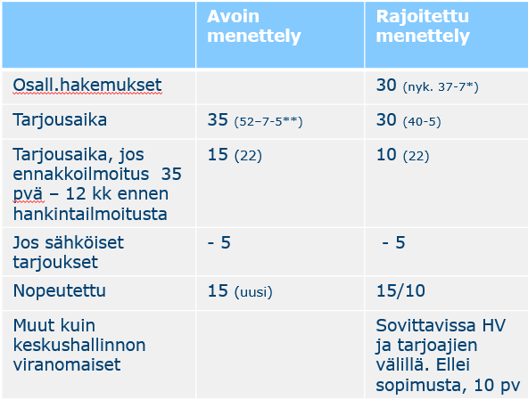 Avoin ja rajoitettu menettely (32, 33 ) Menettelysäännöt ennallaan Tarjouspyyntö kaikkien saataville (ilmaiseksi,