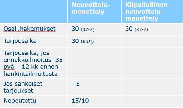 Neuvottelumenettely ja kilpailullinen neuvottelumenettely(34-36 ) - Käyttöedellytykset molemmissa menettelyissä samoiksi 1.