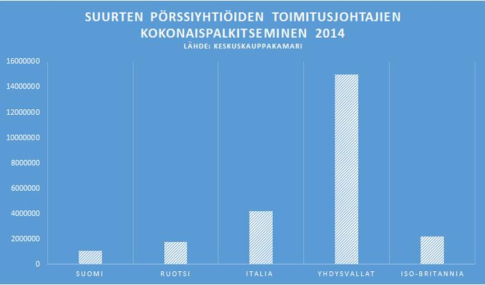 12 2 YLIMMÄN JOHDON PALKITSEMISEN TAUSTAA 2.1 Palkitsemisen taso Ylimmän johdon palkkiotasot ovat vuosittain kiinnostuksen kohteena ja niistä raportoidaan myös mediassa säännöllisin väliajoin.