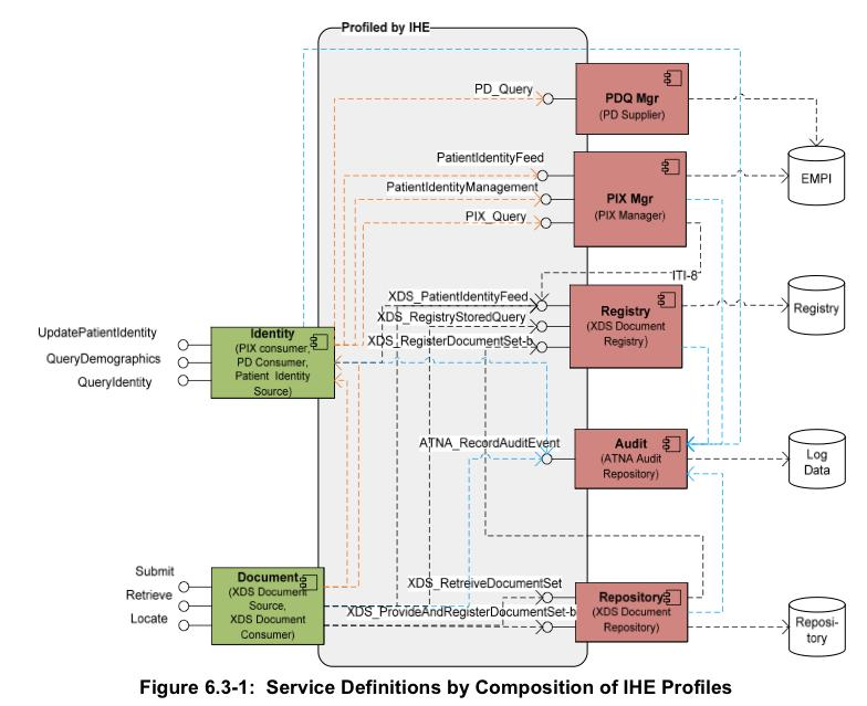 Services composed