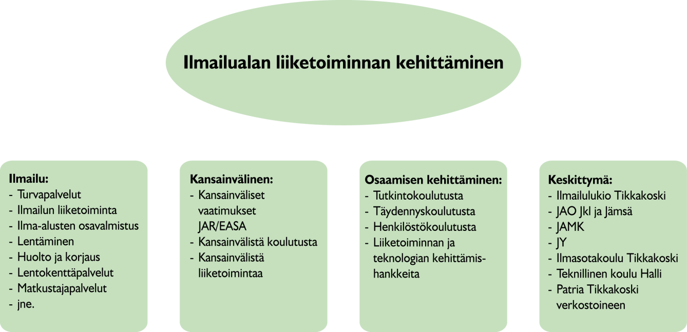 Ilmailualan liiketoiminnan kehittäminen Sijainti: Jyväskylä, Jämsä Keski-Suomeen on sijoittunut merkittäviä ilmailualan toimijoita ja alan osaamista.