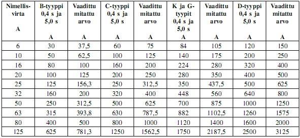 10 Taulukko 4. Johdonsuojakatkaisijoiden pienimmät toimintavirrat, sekä vaaditut mittausarvot. 3.2.