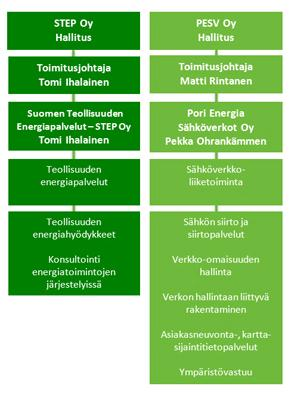 6 Kuva 2. Pori Energia Oy:n tytäryhtiöt 3 STANDARDIN SFS 6000-6-61 MUKAAN TEHTÄVÄT KÄYTTÖÖNOTTOTARKASTUKSET 3.