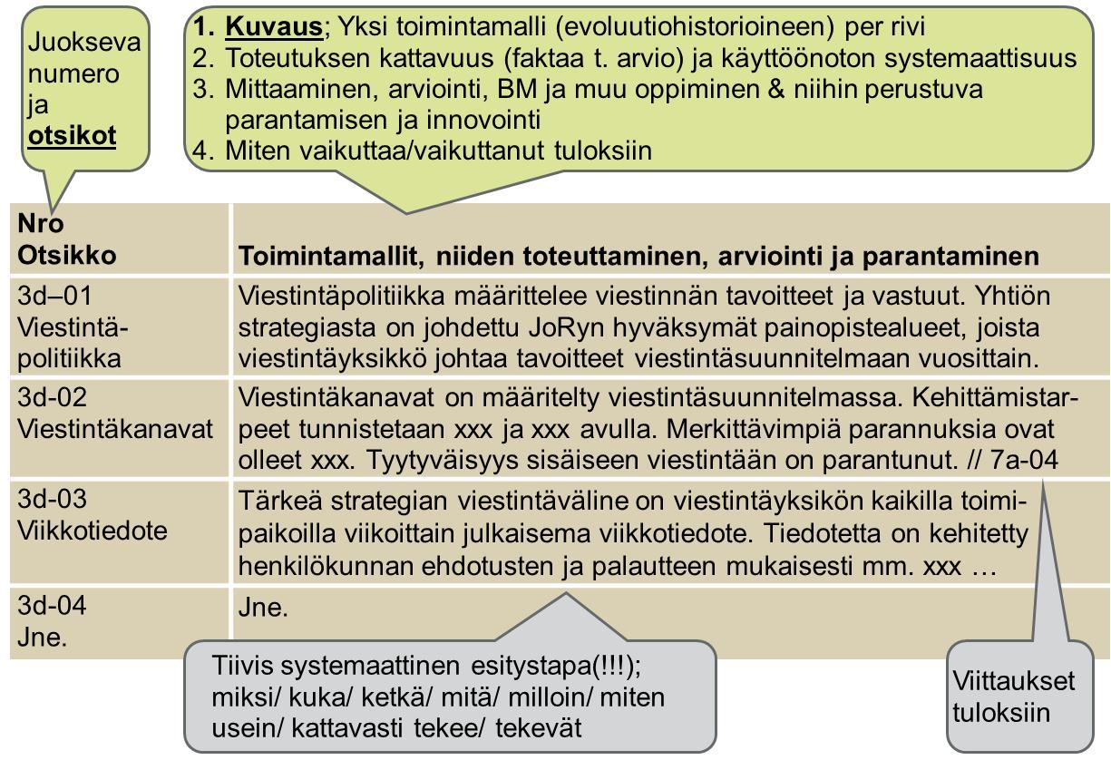 8 Kuva 4. Taulukkomuotoinen toiminnan kuvaus (menettelykartta), esimerkki ja ohjeita.