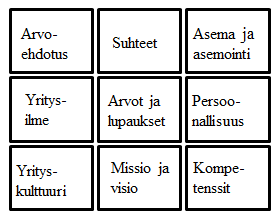 21 Yrityksen asema on siis riippuvainen vuorovaikutuksesta; miten omasta toiminnasta viestitään ulospäin, miten vastaanottajat reagoivat viestintään ja miten muut verkoston jäsenet toimivat ja siten