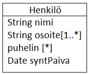 Luokkakaavio: attribuutin moniarvoisuus Jos attribuutti on kokoelma samanlaisia arvoja (esim.