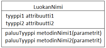 Kertaus: Luokan määrittely luokkakaaviossa Eli luokka on laatikko, jossa luokan nimi ja tarvittaessa attribuutit sekä metodit Attribuuttien ja metodien parametrien ja paluuarvon