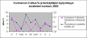 20 Päivittäisen tieliikenteen koettu palvelutaso TYÖN TAUSTA JA TAVOITTEET alitus-% 0,0 2,0 4,0 6,0 8,0 10,0 12,0 14,0 16,0 Pääteiden (Is,I,Ib) ja muiden teiden (II, III) talvihoidon alitus-% U T KaS