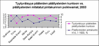 Päivittäisen tieliikenteen koettu palvelutaso 21 TYÖN TAUSTA JA TAVOITTEET Kuva 6. Tyytyväisyys ja soratiepituus tiepiireittäin v.2003.