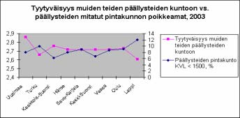 22 Päivittäisen tieliikenteen koettu palvelutaso TYÖN TAUSTA JA TAVOITTEET Kuva 8. Tyytyväisyys muiden teiden päällysteiden kuntoon ja huonokuntoisten teiden määrä (% tiepituudesta).