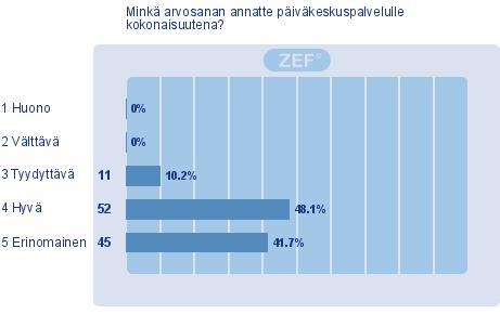 3.5 Arvosana ja suositteleminen Haastatelluilta kysyttiin kokonaisarvosanaa päiväkeskuspalvelulle.