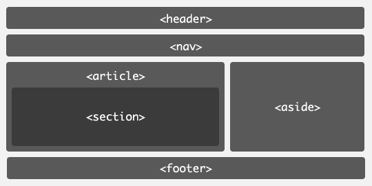 15 Kuva 3 havainnollistaa tyypillistä kahden palstan rakennetta jossa on korvattu tyypilliset div-elementit uuden standardin elementeillä: Kuva 3. HTML 5 dokumentin tyypillinen rakenne. (Hunt 2007.