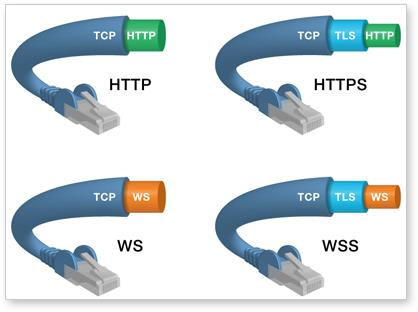 21 jos haluaa web-sivuilla realiaikaista tietoa, täytyy manuaalisesti painaa päivitäpainiketta jatkuvasti, joka ei ole käytännöllinen vaihtoehto. (Lubbers & Greco 2013.