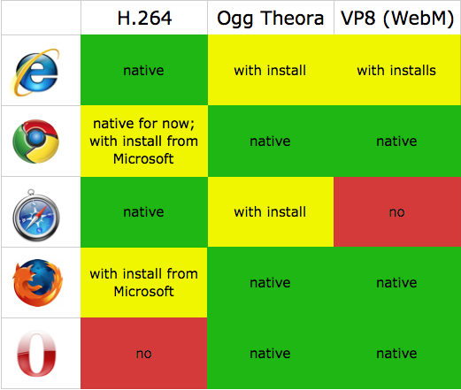 28 formaattia: H.264, Ogg Theora, ja VP8 (WebM). Taulukko 3 selvittää eri formaattien tuen selaimissa. Taulukko 3. Selainten tuki eri videoformaateille. (Whitney 2013.