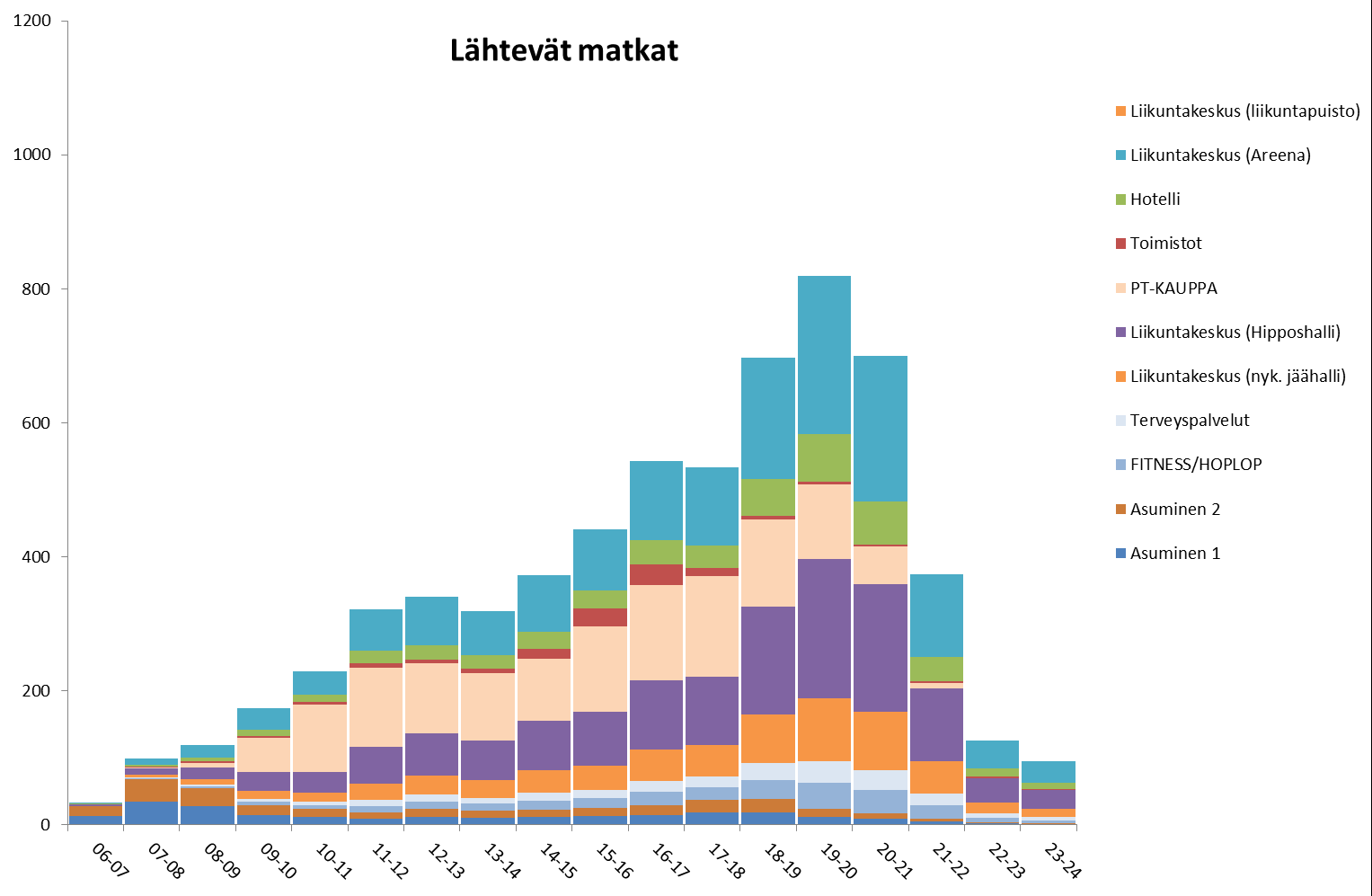 Hippoksen alueelle kaavoitetun maankäytön matkatuotos (alustavat arviot) Ajoneuvoliikenteen matkojen vuorokausijakauma 14 Saapuvien matkojen