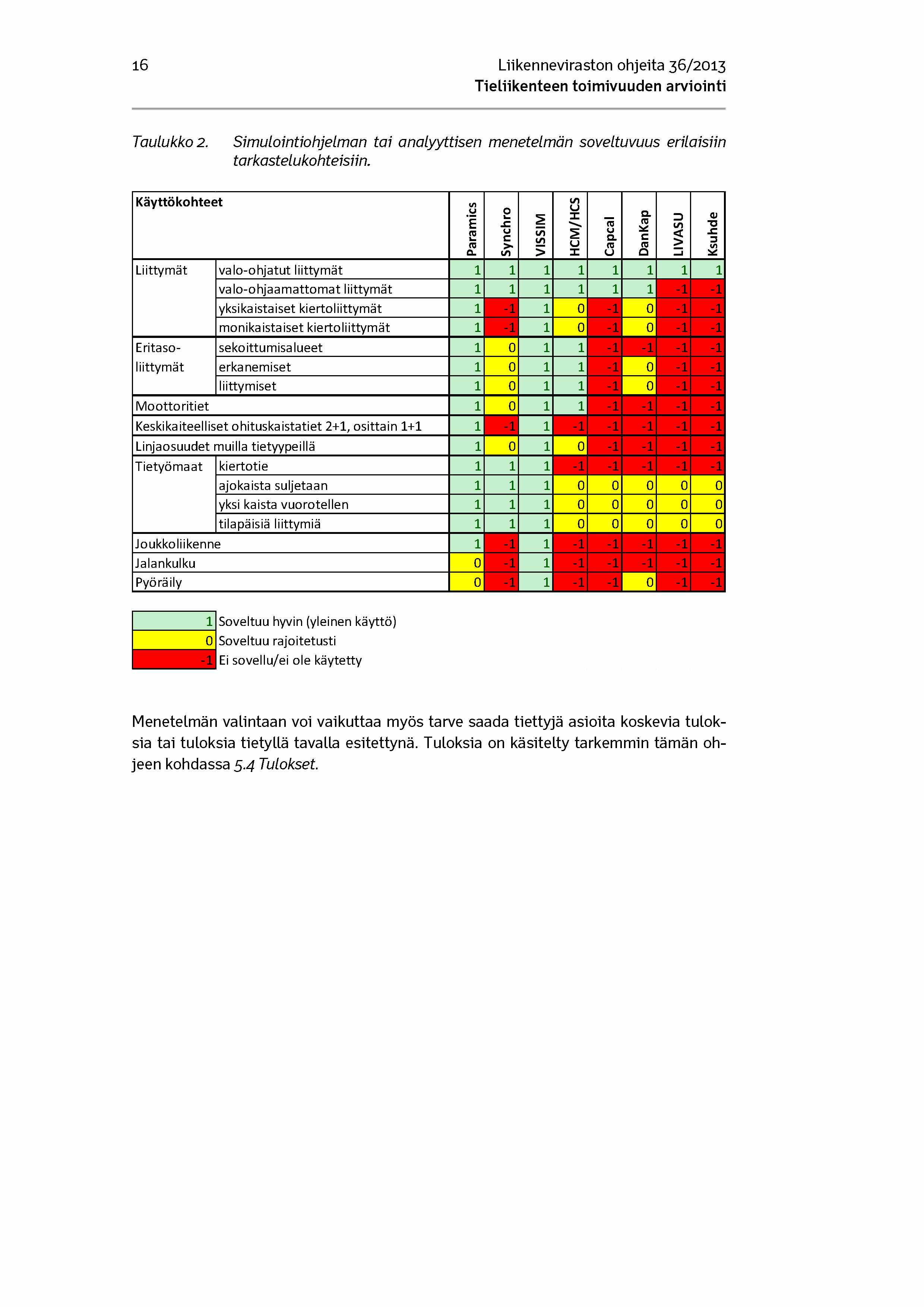 16 Liikenneviraston ohjeita 36/2013 Taulukko 2. Simulointiohjelman tai analyyttisen menetelmän soveltuvuus erilaisiin tarkastelukohteisiin.