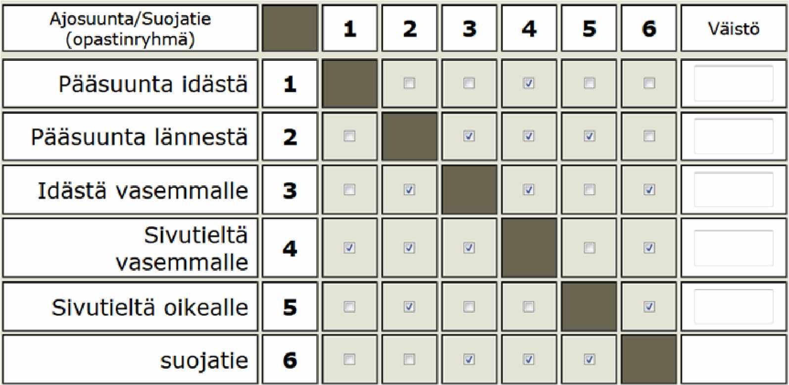 Liite 1 / 2 (2) Liikenneviraston ohjeita 36/2013 sarakkeeseen voidaan lisätä sekavaiheiden osalta ne ajosuunnat, joita kyseisen suunnan ajoneuvojen tulee väistää. Kuva 1.