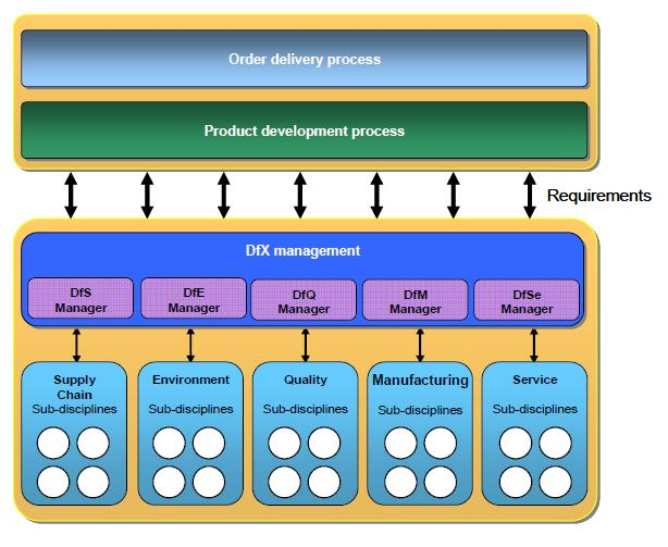 The DfX system