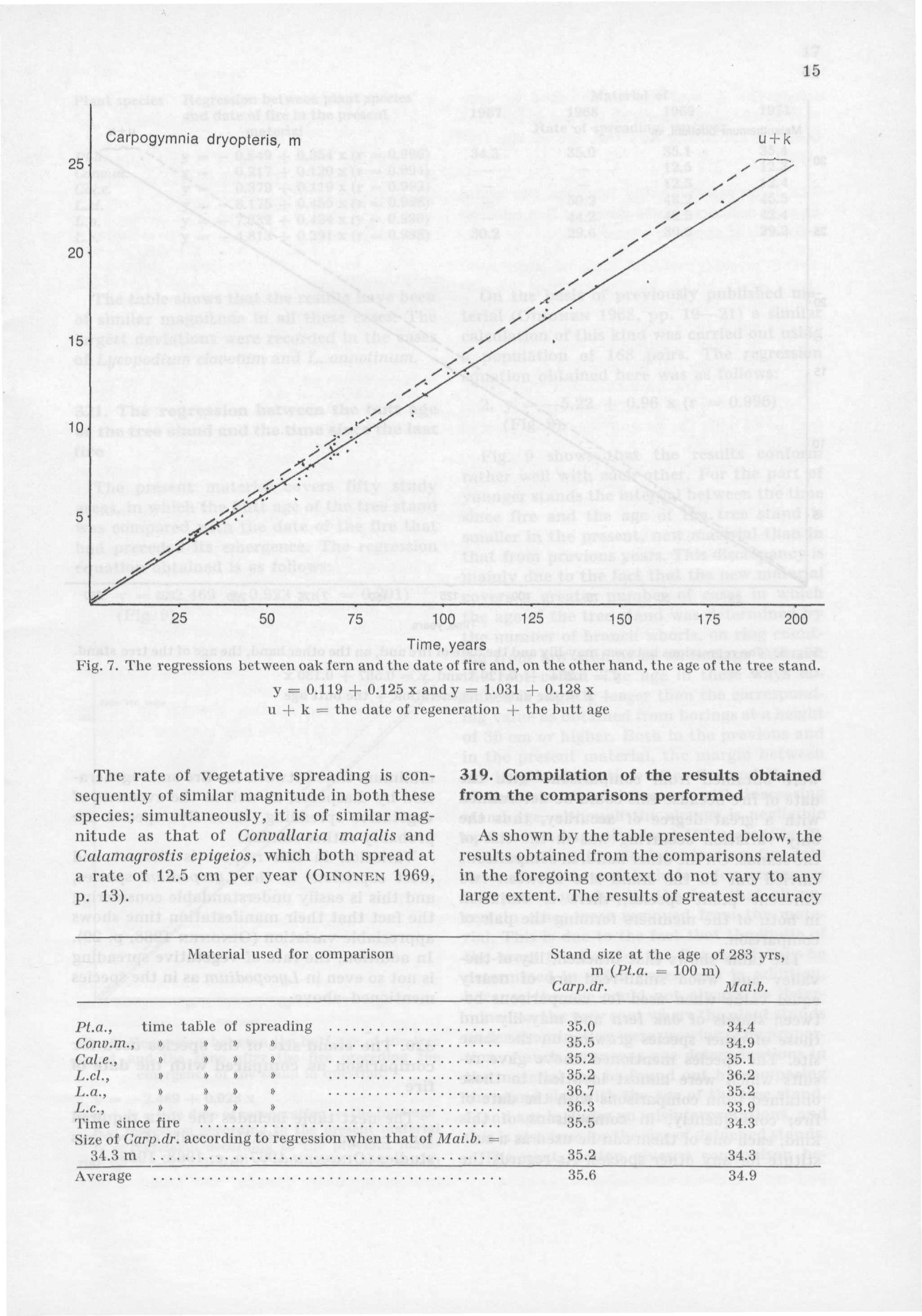 15 25 20 Carpogymnia dryopteris, m u + k yy,yy yy 15 10 -y 5 y^- 25 50 75 100 125 150 175 200 Time, years Fig. 7. The regressions between oak fern and the date of fire and, on the other hand, the age of the tree stand.