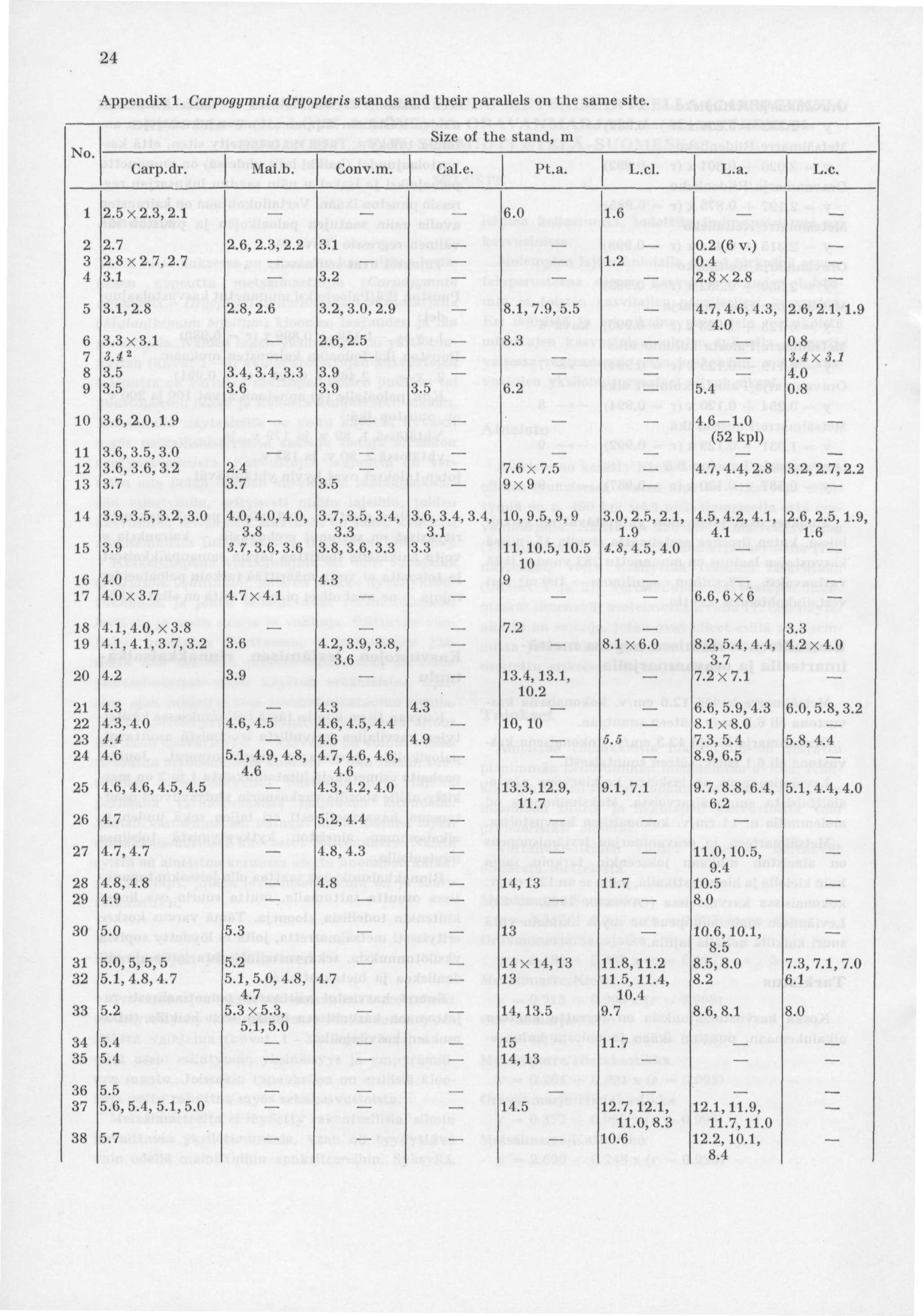 24 Appendix 1. Carpogymnia dryopteris stands and their parallels on the same site. No. Size of the stand, m Carp.dr. Mai.b. Conv.m. Cal.e. Pt.a. L.cl. L.a. L.c. 1 2.5x2.3,2.1 6.0 1.6 2 2.7 2.6,2.3,2.2 3.