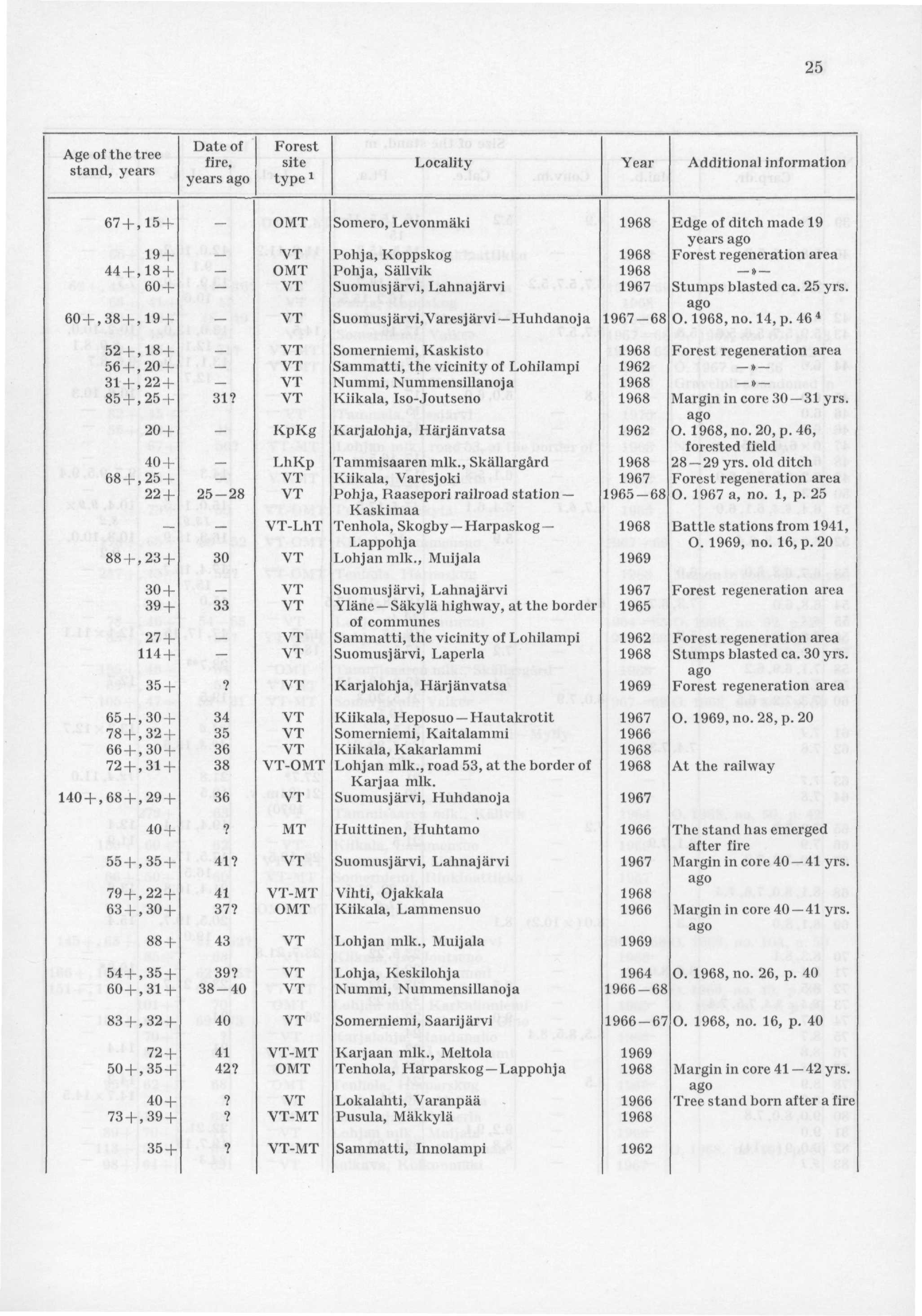 25 Date f Forest Age of the tree f fire, site Locality Year Additional information stand, years years ag0 typel 67 +,15+ OMT Somero, Levonmäki 1968 Edge of ditch made 19 years ago 19+ VT Pohja,