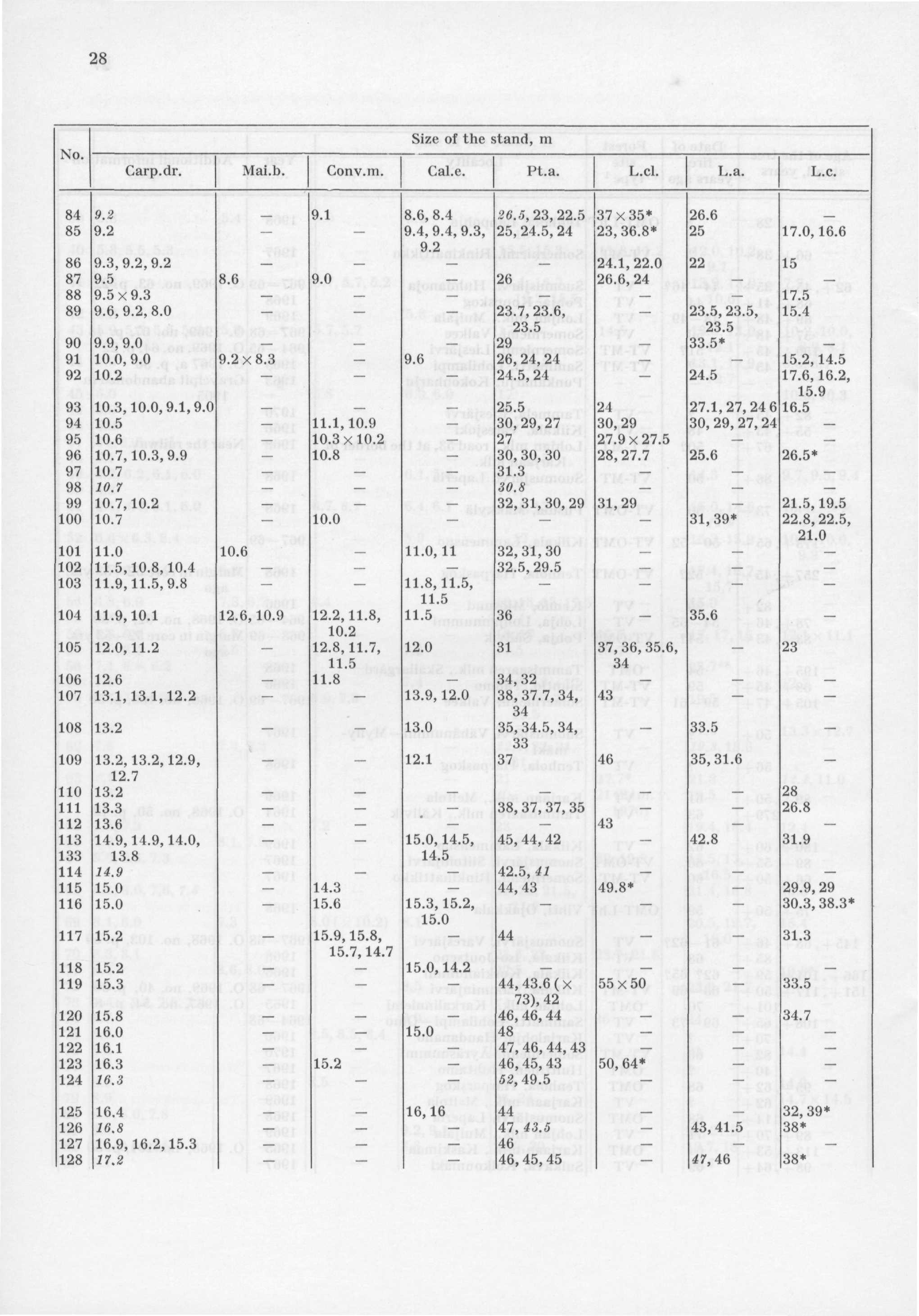 28 No. Size of the stand, m Carp.dr. Mai.b. Conv.m. Cal.e. Pt.a. L.cl. L.a. L.c. 84 9.2-9.1 8.6,8.4 26.5,23,22.5 37x35* 26.6-85 9.2 9.4,9.4,9.3, 25,24.5,24 23,36.8* 25 17.0,16.6 9.2 86 9.3,9.2,9.