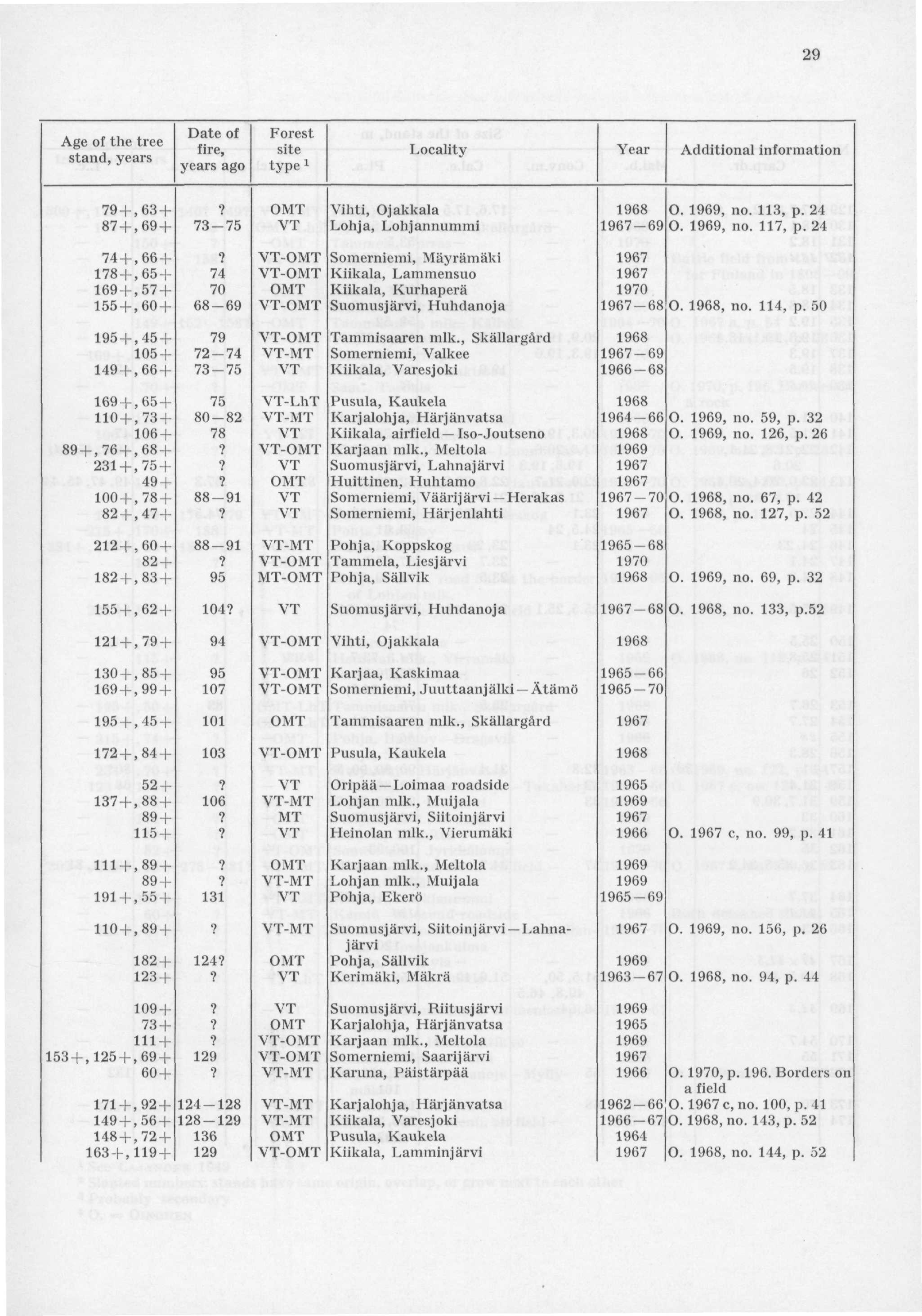 29.... Date of Forest Age oi tne tree f. sjte Locality Year Additional information stand, years years ag0 type 1 79 +, 63+? OMT Vihti, Ojakkala 1968 O. 1969, no. 113, p.