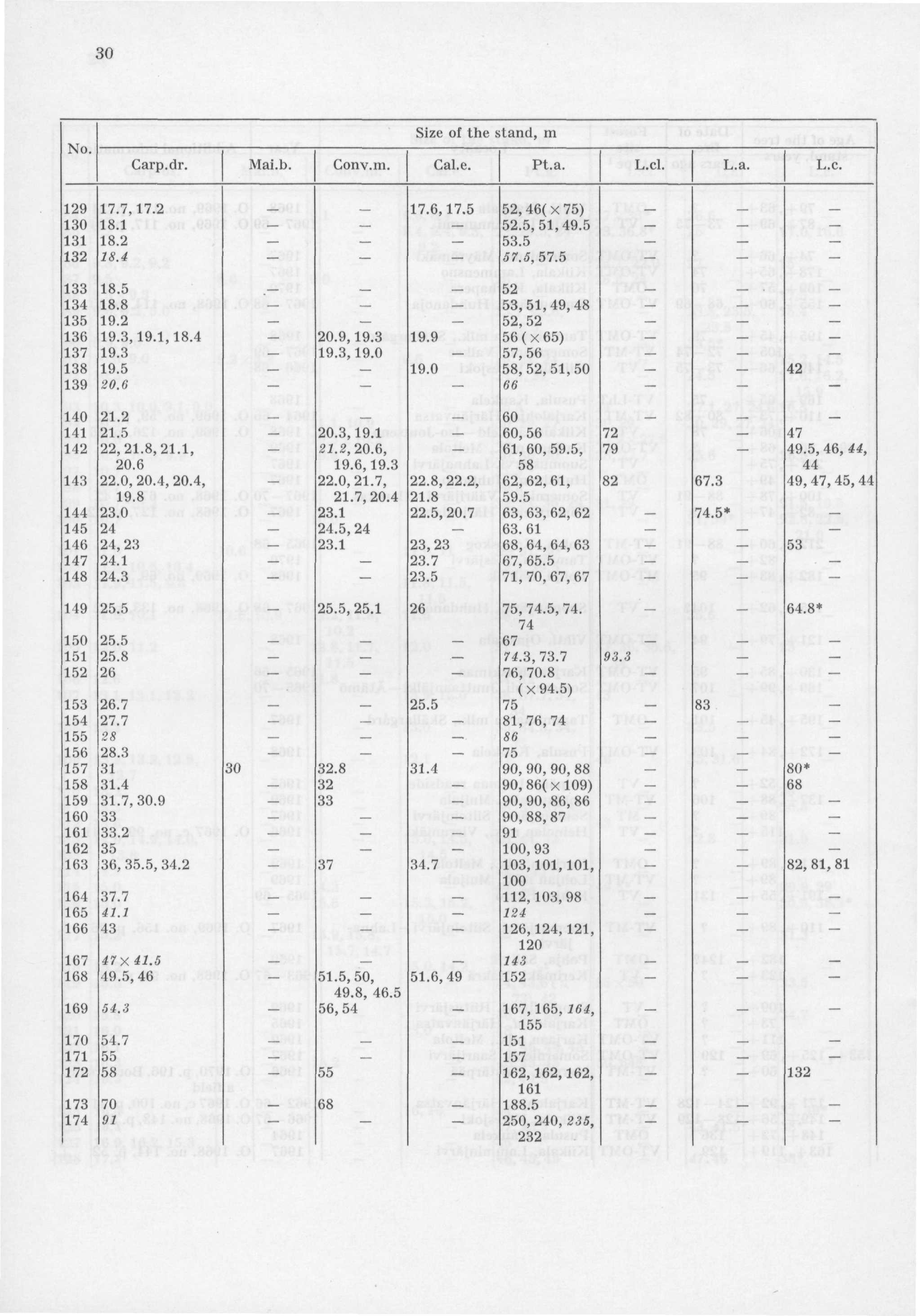 30 No. Size of the stand, m Carp.dr. Mai.b. Conv.ni. Cal.e. Pt.a. L.cl. L.a. L.c. 129 17.7,17.2-17.6,17.5 52,46( X 75) - 130 18.1 - - 52.5,51,49.5 - - - 132 18.4 - - 57.5,57.5 - - 133 18.5. - 52 - - 134 18.